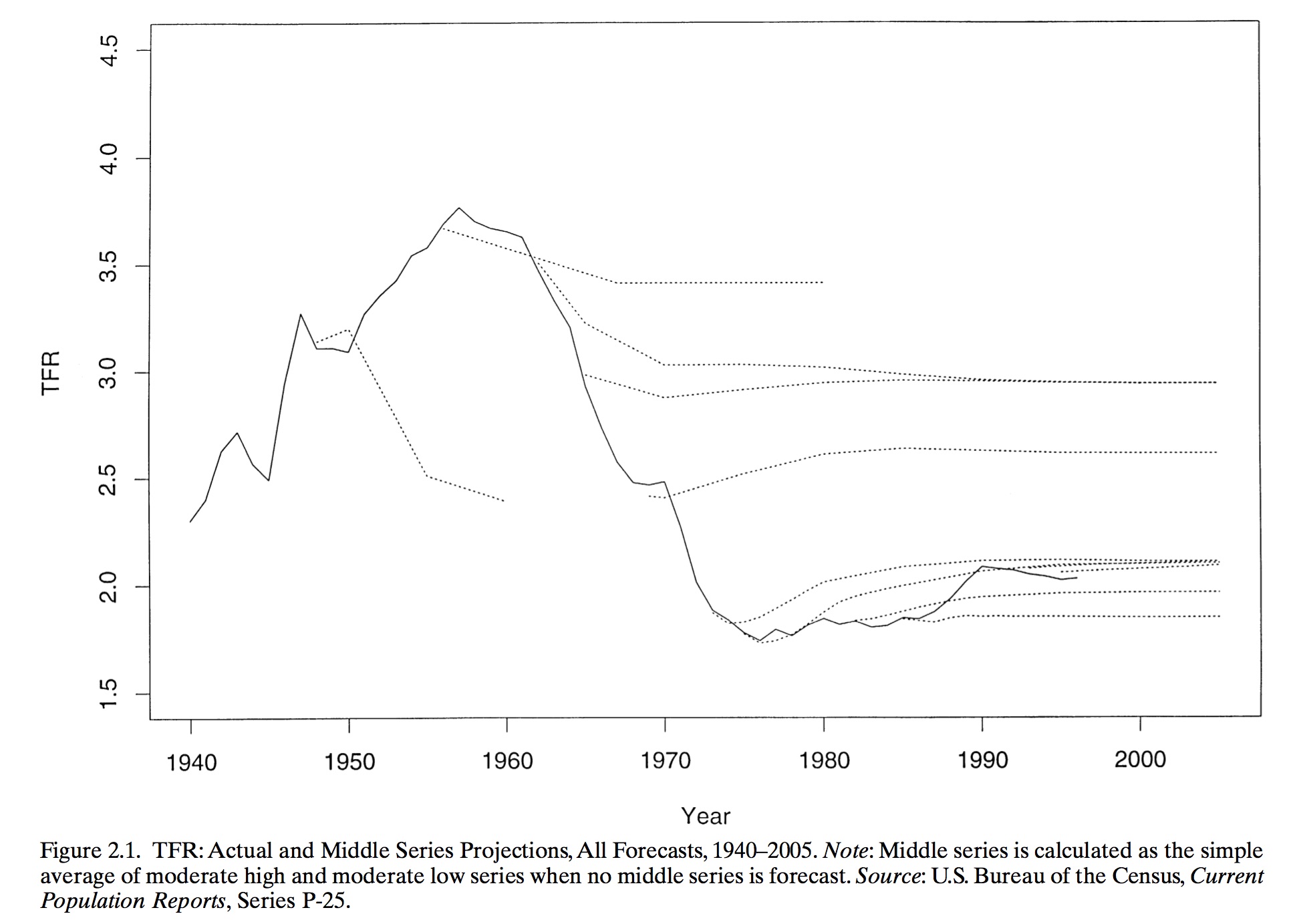 US Census forecasts