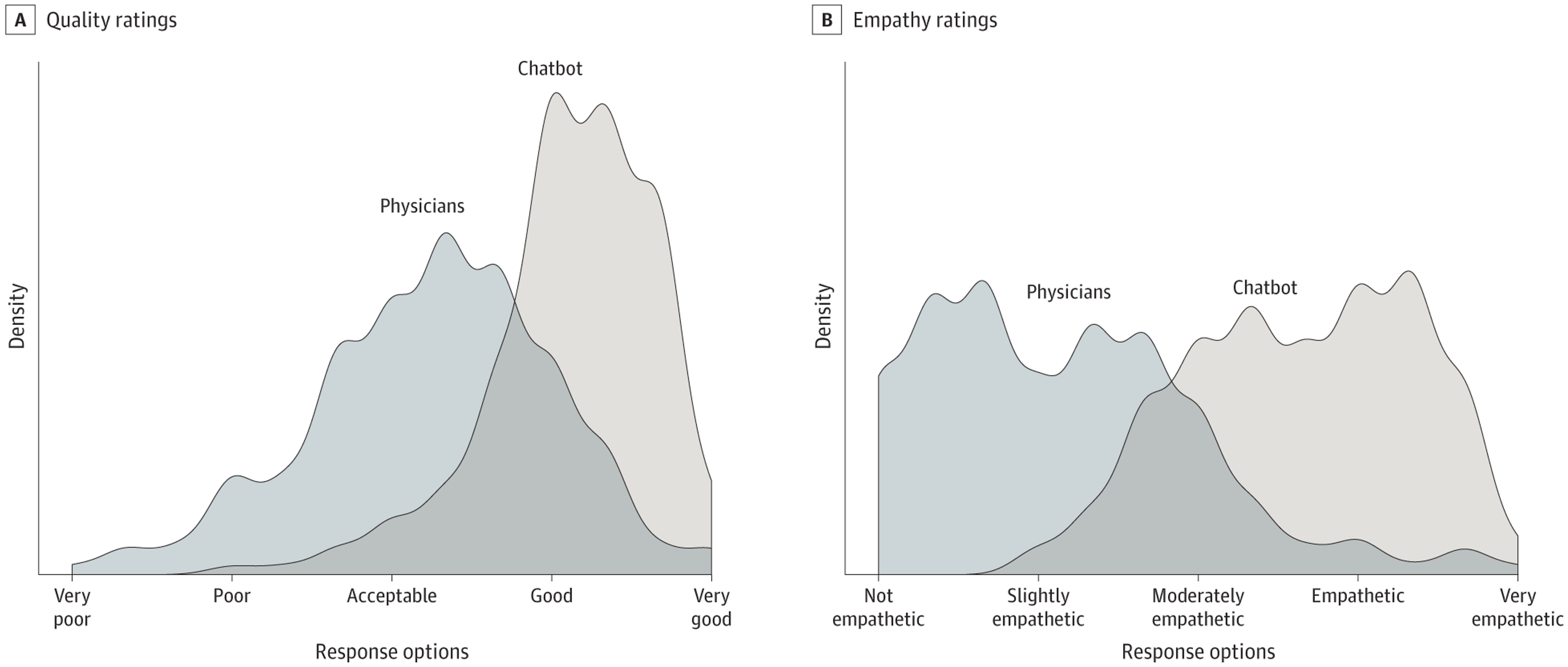 Distribution of Average Quality and Empathy Ratings for Chatbot and Physician Responses to Patient Questions
