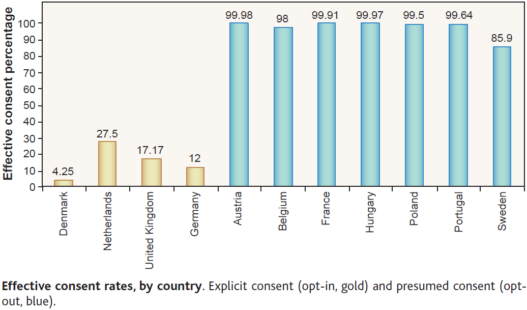 Johnson and Goldstein (2003) Organ donation rates in Europe