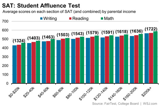 SAT- Student Affluence Test